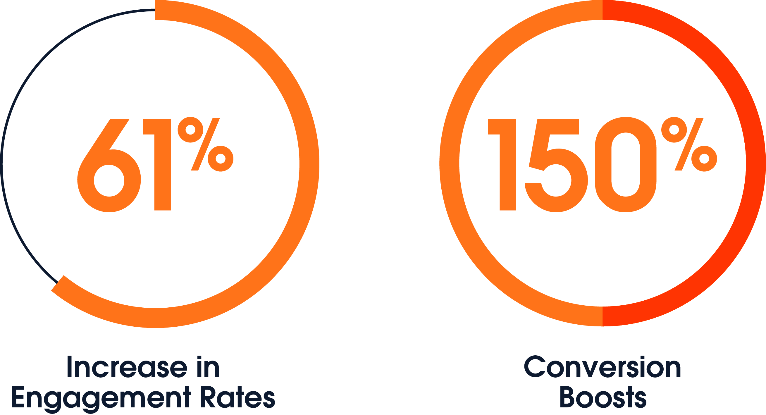 Engagement Rates and Conversion Boosts