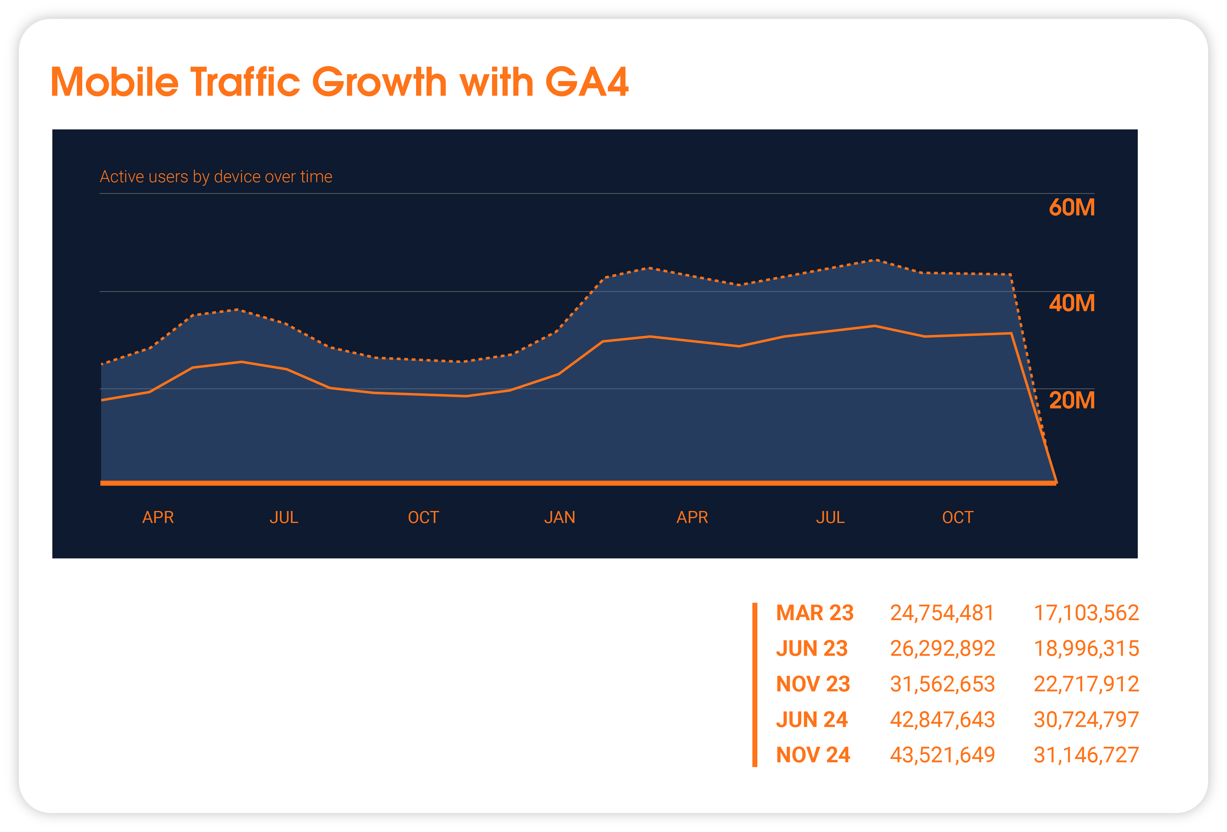 Mobile Traffic GA4 2024